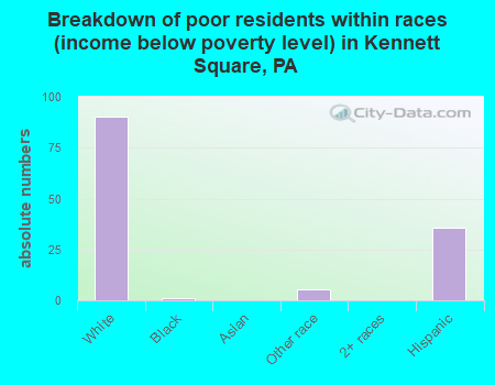 Breakdown of poor residents within races (income below poverty level) in Kennett Square, PA