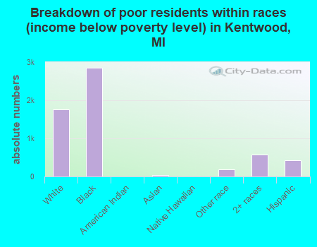 Breakdown of poor residents within races (income below poverty level) in Kentwood, MI