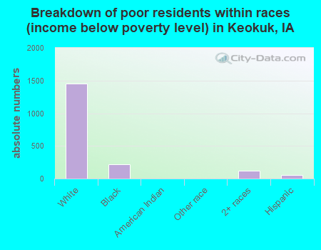 Breakdown of poor residents within races (income below poverty level) in Keokuk, IA