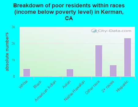 Breakdown of poor residents within races (income below poverty level) in Kerman, CA