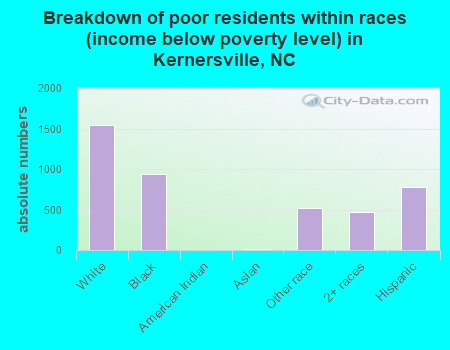 Breakdown of poor residents within races (income below poverty level) in Kernersville, NC