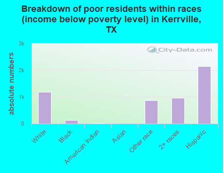 Breakdown of poor residents within races (income below poverty level) in Kerrville, TX