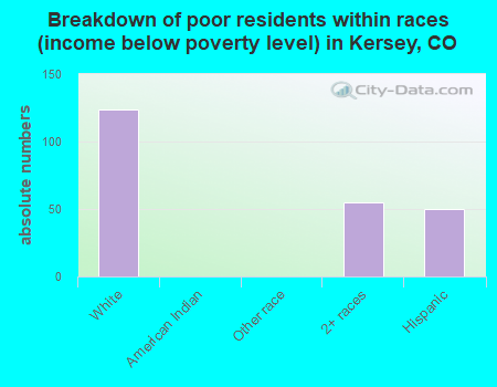Breakdown of poor residents within races (income below poverty level) in Kersey, CO