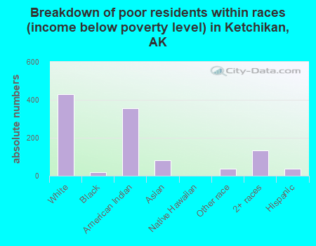 Breakdown of poor residents within races (income below poverty level) in Ketchikan, AK