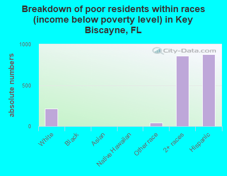Breakdown of poor residents within races (income below poverty level) in Key Biscayne, FL