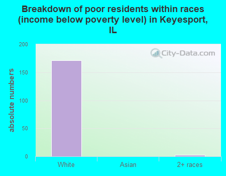 Breakdown of poor residents within races (income below poverty level) in Keyesport, IL