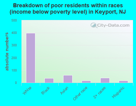Breakdown of poor residents within races (income below poverty level) in Keyport, NJ