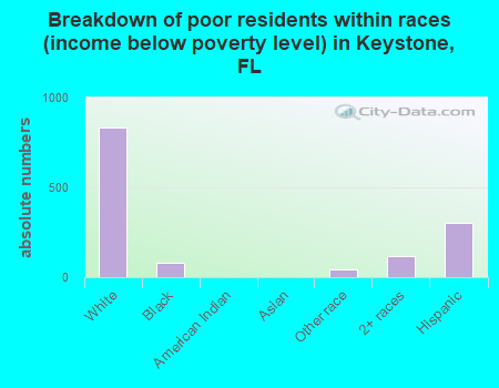 Breakdown of poor residents within races (income below poverty level) in Keystone, FL