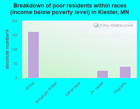 Breakdown of poor residents within races (income below poverty level) in Kiester, MN