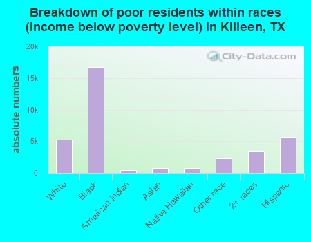 Breakdown of poor residents within races (income below poverty level) in Killeen, TX
