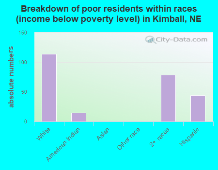 Breakdown of poor residents within races (income below poverty level) in Kimball, NE
