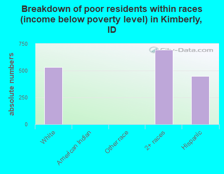 Breakdown of poor residents within races (income below poverty level) in Kimberly, ID