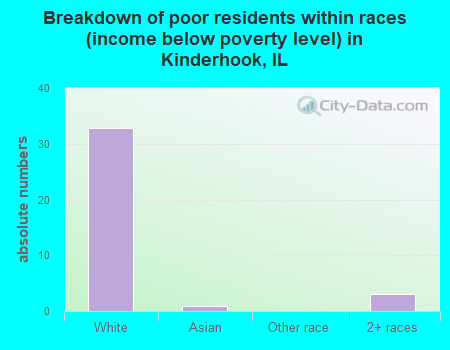 Breakdown of poor residents within races (income below poverty level) in Kinderhook, IL