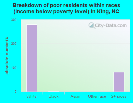 Breakdown of poor residents within races (income below poverty level) in King, NC