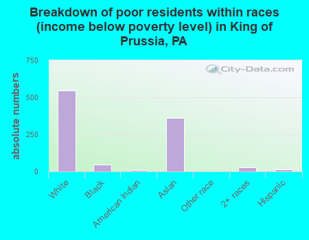 Breakdown of poor residents within races (income below poverty level) in King of Prussia, PA