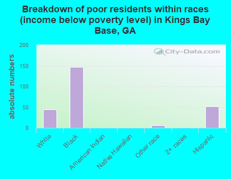 Breakdown of poor residents within races (income below poverty level) in Kings Bay Base, GA