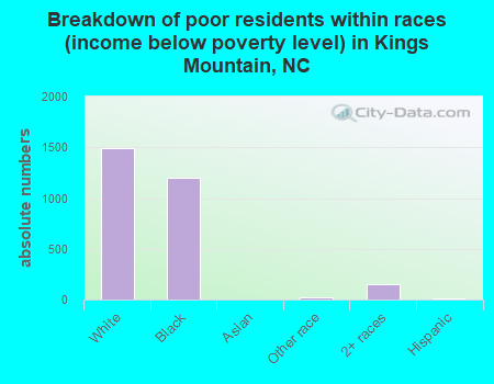 Breakdown of poor residents within races (income below poverty level) in Kings Mountain, NC