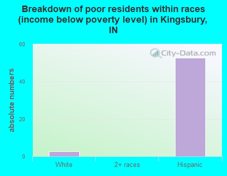 Breakdown of poor residents within races (income below poverty level) in Kingsbury, IN