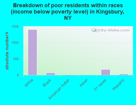 Breakdown of poor residents within races (income below poverty level) in Kingsbury, NY