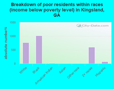 Breakdown of poor residents within races (income below poverty level) in Kingsland, GA