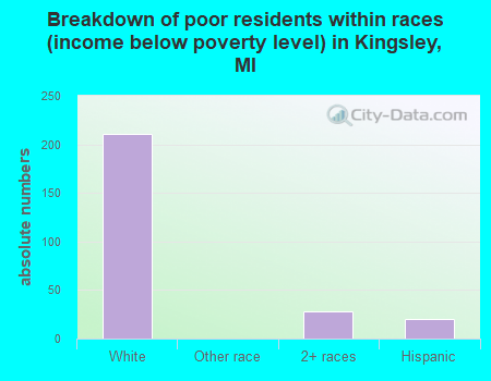 Breakdown of poor residents within races (income below poverty level) in Kingsley, MI