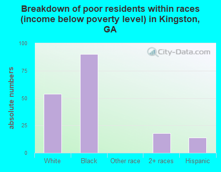 Breakdown of poor residents within races (income below poverty level) in Kingston, GA