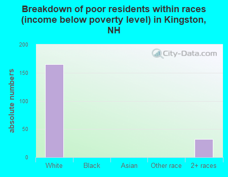 Breakdown of poor residents within races (income below poverty level) in Kingston, NH