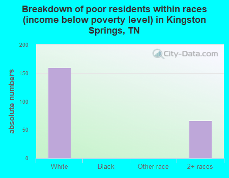 Breakdown of poor residents within races (income below poverty level) in Kingston Springs, TN