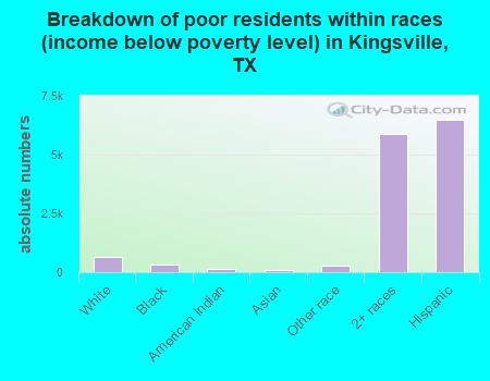 Breakdown of poor residents within races (income below poverty level) in Kingsville, TX