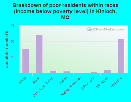 Breakdown of poor residents within races (income below poverty level) in Kinloch, MO