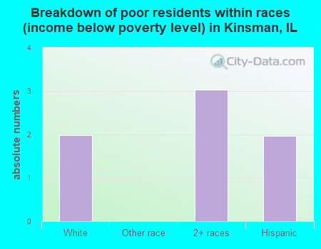 Breakdown of poor residents within races (income below poverty level) in Kinsman, IL