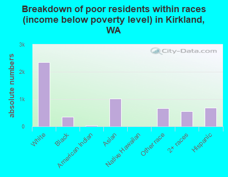 Breakdown of poor residents within races (income below poverty level) in Kirkland, WA