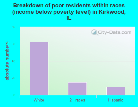 Breakdown of poor residents within races (income below poverty level) in Kirkwood, IL