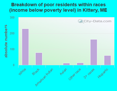 Breakdown of poor residents within races (income below poverty level) in Kittery, ME