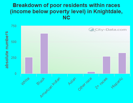 Breakdown of poor residents within races (income below poverty level) in Knightdale, NC