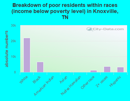 Breakdown of poor residents within races (income below poverty level) in Knoxville, TN