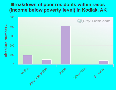 Breakdown of poor residents within races (income below poverty level) in Kodiak, AK