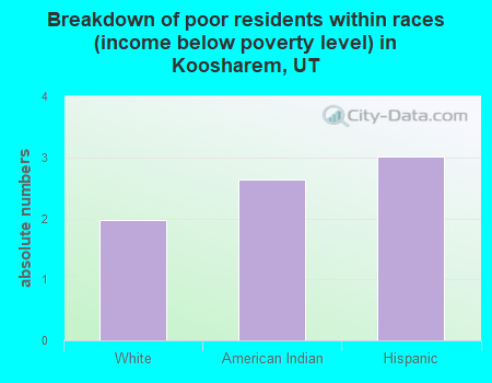 Breakdown of poor residents within races (income below poverty level) in Koosharem, UT