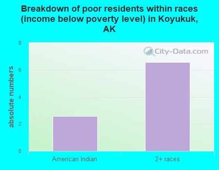 Breakdown of poor residents within races (income below poverty level) in Koyukuk, AK