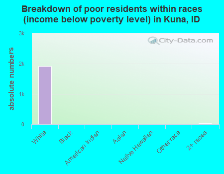 Breakdown of poor residents within races (income below poverty level) in Kuna, ID