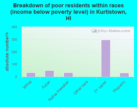 Breakdown of poor residents within races (income below poverty level) in Kurtistown, HI