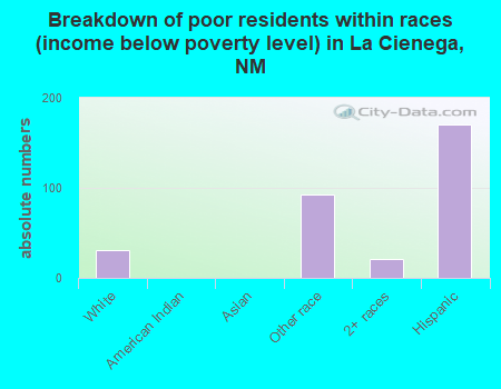 Breakdown of poor residents within races (income below poverty level) in La Cienega, NM
