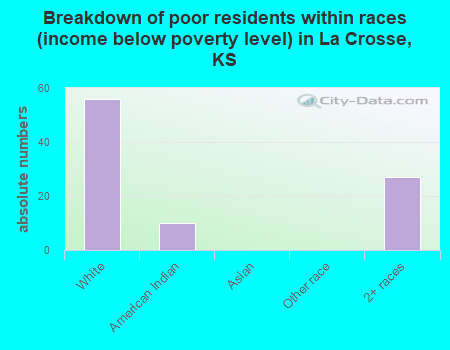 Breakdown of poor residents within races (income below poverty level) in La Crosse, KS