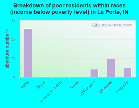 Breakdown of poor residents within races (income below poverty level) in La Porte, IN