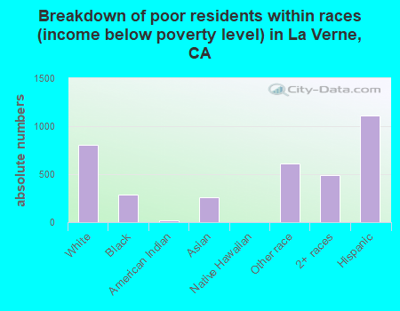 Breakdown of poor residents within races (income below poverty level) in La Verne, CA