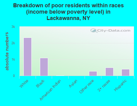 Breakdown of poor residents within races (income below poverty level) in Lackawanna, NY