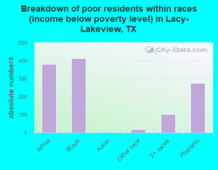 Breakdown of poor residents within races (income below poverty level) in Lacy-Lakeview, TX
