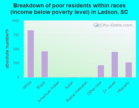 Breakdown of poor residents within races (income below poverty level) in Ladson, SC