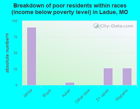 Breakdown of poor residents within races (income below poverty level) in Ladue, MO