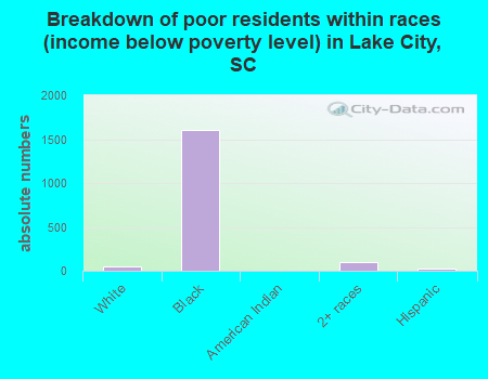 Breakdown of poor residents within races (income below poverty level) in Lake City, SC